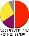 日本エス・エイチ・エル 損益計算書 2021年9月期