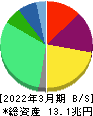 武田薬品工業 貸借対照表 2022年3月期