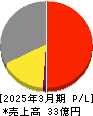 ポバール興業 損益計算書 2025年3月期 ポバール興業 損益計算書 2025年3月期