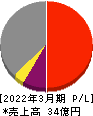 ネットイヤーグループ 損益計算書 2022年3月期