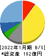 オーエムツーネットワーク 貸借対照表 2022年1月期 オーエムツーネットワーク 貸借対照表 2022年1月期