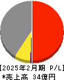 昴 損益計算書 2025年2月期 昴 損益計算書 2025年2月期