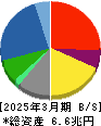 三菱重工業 貸借対照表 2025年3月期