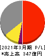 寺崎電気産業 損益計算書 2021年3月期 寺崎電気産業 損益計算書 2021年3月期