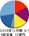 Ｒｅｔｔｙ 貸借対照表 2024年12月期