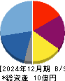 Ｒｅｔｔｙ 貸借対照表 2024年12月期