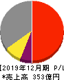 帝国繊維 損益計算書 2019年12月期 帝国繊維 損益計算書 2019年12月期