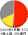 ハークスレイ 損益計算書 2023年3月期 ハークスレイ 損益計算書 2023年3月期