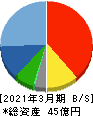 マルシェ 貸借対照表 2021年3月期 マルシェ 貸借対照表 2021年3月期