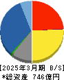明和産業 貸借対照表 2025年3月期 明和産業 貸借対照表 2025年3月期