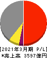 スタンレー電気 損益計算書 2021年3月期 スタンレー電気 損益計算書 2021年3月期