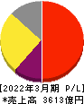 小野薬品工業 損益計算書 2022年3月期 小野薬品工業 損益計算書 2022年3月期