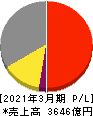 関西ペイント 損益計算書 2021年3月期 関西ペイント 損益計算書 2021年3月期