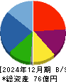 ヤマト　モビリティ　＆　Ｍｆｇ． 貸借対照表 2024年12月期