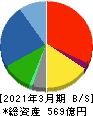 OCHIホールディングス 貸借対照表 2021年3月期 OCHIホールディングス 貸借対照表 2021年3月期