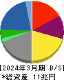 住友商事 貸借対照表 2024年3月期 住友商事 貸借対照表 2024年3月期