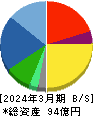 サンクゼール 貸借対照表 2024年3月期 サンクゼール 貸借対照表 2024年3月期