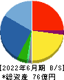 Ｌｉｂ　Ｗｏｒｋ 貸借対照表 2022年6月期
