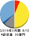 フューチャーベンチャーキャピタル 貸借対照表 2019年3月期 フューチャーベンチャーキャピタル 貸借対照表 2019年3月期