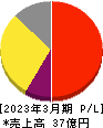 センチュリー２１・ジャパン 損益計算書 2023年3月期