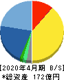 ヤーマン 貸借対照表 2020年4月期 ヤーマン 貸借対照表 2020年4月期