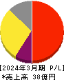 センチュリー２１・ジャパン 損益計算書 2024年3月期