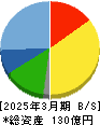 セレスポ 貸借対照表 2025年3月期 セレスポ 貸借対照表 2025年3月期