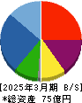 ヤマト　モビリティ　＆　Ｍｆｇ． 貸借対照表 2025年3月期