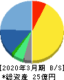 弁護士ドットコム 貸借対照表 2020年3月期 弁護士ドットコム 貸借対照表 2020年3月期