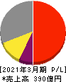 トーカロ 損益計算書 2021年3月期 トーカロ 損益計算書 2021年3月期