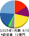 アートグリーン 貸借対照表 2025年1月期