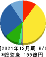 歯愛メディカル 貸借対照表 2021年12月期 歯愛メディカル 貸借対照表 2021年12月期