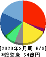 ドリコム 貸借対照表 2020年3月期 ドリコム 貸借対照表 2020年3月期