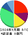 ＧＶＡ　ＴＥＣＨ 貸借対照表 2024年9月期