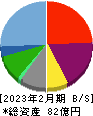 ガーデン 貸借対照表 2023年2月期 ガーデン 貸借対照表 2023年2月期
