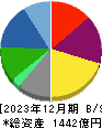 イーレックス 貸借対照表 2023年12月期 イーレックス 貸借対照表 2023年12月期