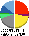 ＦＲＯＮＴＥＯ 貸借対照表 2025年6月期