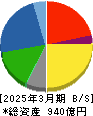 東リ 貸借対照表 2025年3月期