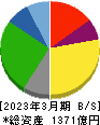日本トランスシティ 貸借対照表 2023年3月期
