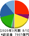 トヨタ紡織 貸借対照表 2020年3月期