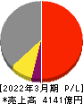 SCSK 損益計算書 2022年3月期 SCSK 損益計算書 2022年3月期