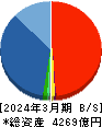 千代田化工建設 貸借対照表 2024年3月期