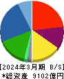 NTN 貸借対照表 2024年3月期 NTN 貸借対照表 2024年3月期