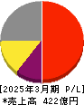 マースグループホールディングス 損益計算書 2025年3月期 マースグループホールディングス 損益計算書 2025年3月期