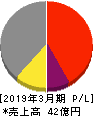 リバーエレテック 損益計算書 2019年3月期 リバーエレテック 損益計算書 2019年3月期