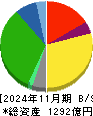 オークワ 貸借対照表 2024年11月期