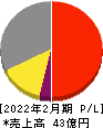 リックソフト 損益計算書 2022年2月期 リックソフト 損益計算書 2022年2月期