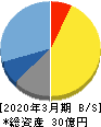 フューチャーベンチャーキャピタル 貸借対照表 2020年3月期 フューチャーベンチャーキャピタル 貸借対照表 2020年3月期