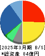 オールアバウト 貸借対照表 2025年3月期