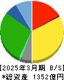 アクシアル リテイリング 貸借対照表 2025年3月期 アクシアル リテイリング 貸借対照表 2025年3月期